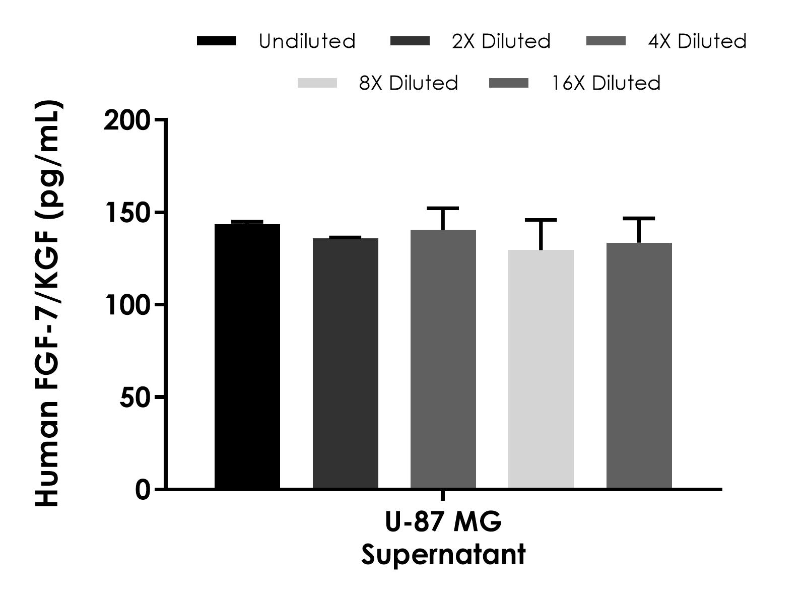 Sandwich ELISA - Human FGF-7/KGF ELISA Kit (AB316908)