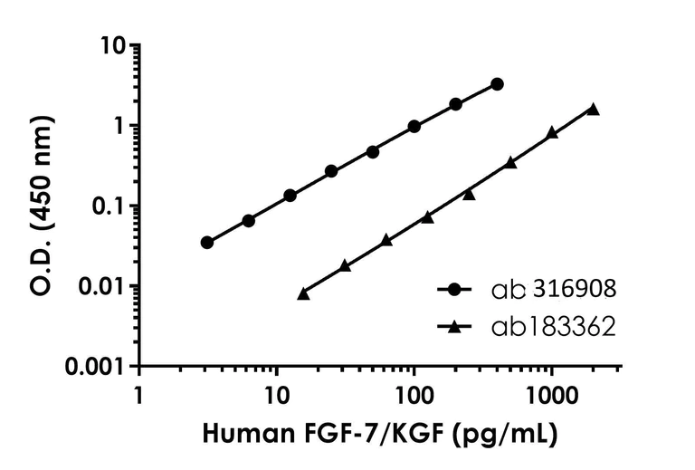 Sandwich ELISA - Human FGF-7/KGF ELISA Kit (AB316908)