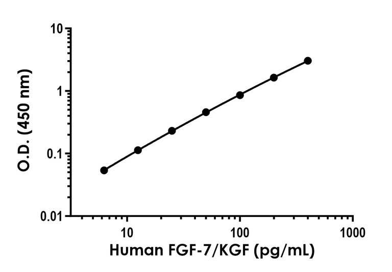Sandwich ELISA - Human FGF-7/KGF ELISA Kit (AB316908)
