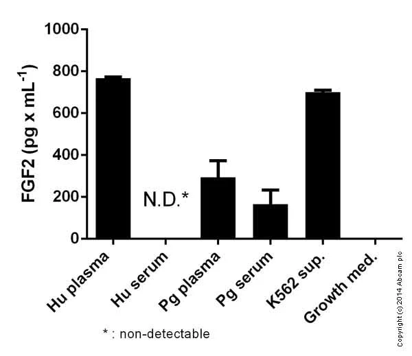 Sandwich ELISA - Human FGF basic ELISA Kit (FGF2) (AB99979)