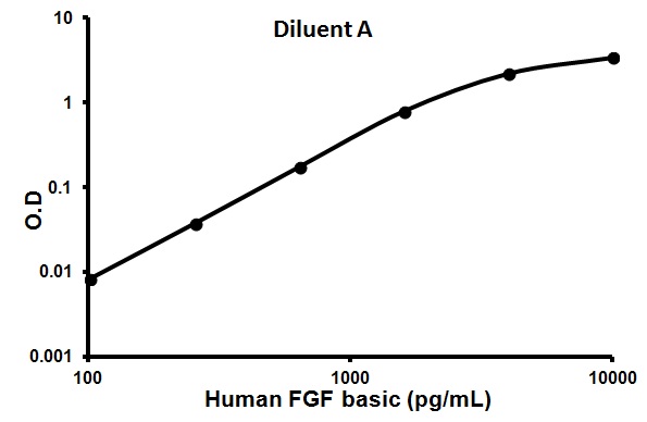 Sandwich ELISA - Human FGF basic ELISA Kit (FGF2) (AB99979), expandable thumbnail