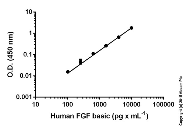 Sandwich ELISA - Human FGF basic ELISA Kit (FGF2) (AB99980), expandable thumbnail