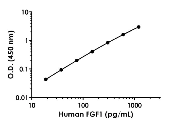Sandwich ELISA - Human FGF1 ELISA Kit (AB219636)