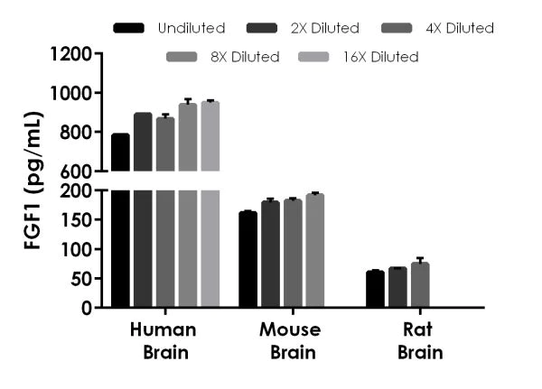 Sandwich ELISA - Human FGF1 ELISA Kit (AB219636)