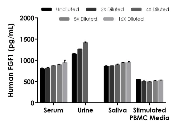 Sandwich ELISA - Human FGF1 ELISA Kit (AB219636)