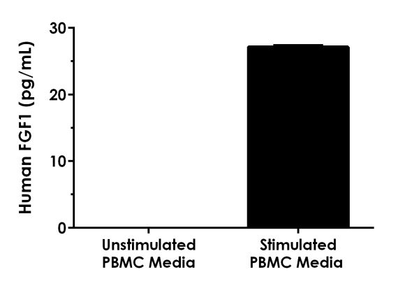 Sandwich ELISA - Human FGF1 ELISA Kit (AB219636)