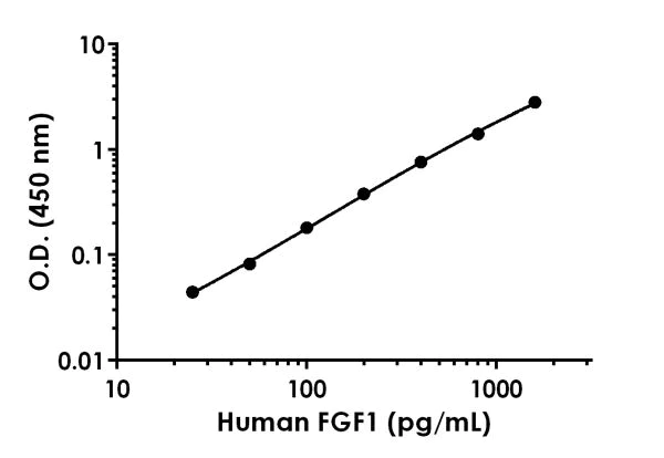 Sandwich ELISA - Human FGF1 ELISA Kit (AB219636)