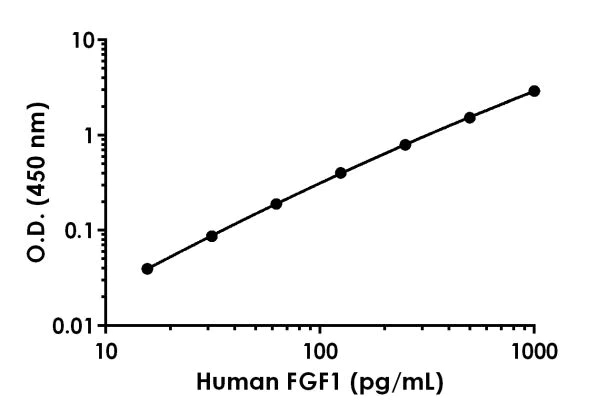 Sandwich ELISA - Human FGF1 ELISA Kit (AB219636)