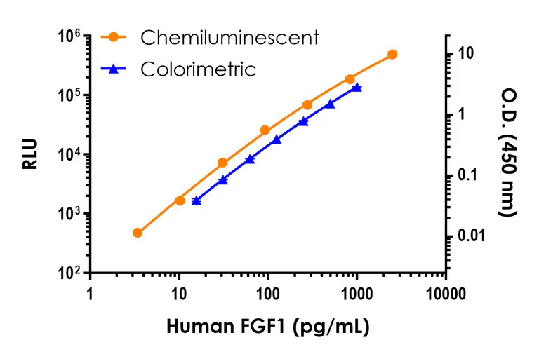 Sandwich ELISA - Human FGF1 ELISA Kit, Chemiluminescent (AB327288)