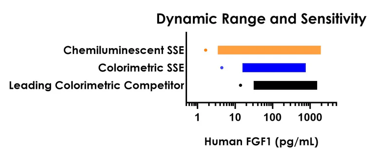 Sandwich ELISA - Human FGF1 ELISA Kit, Chemiluminescent (AB327288)