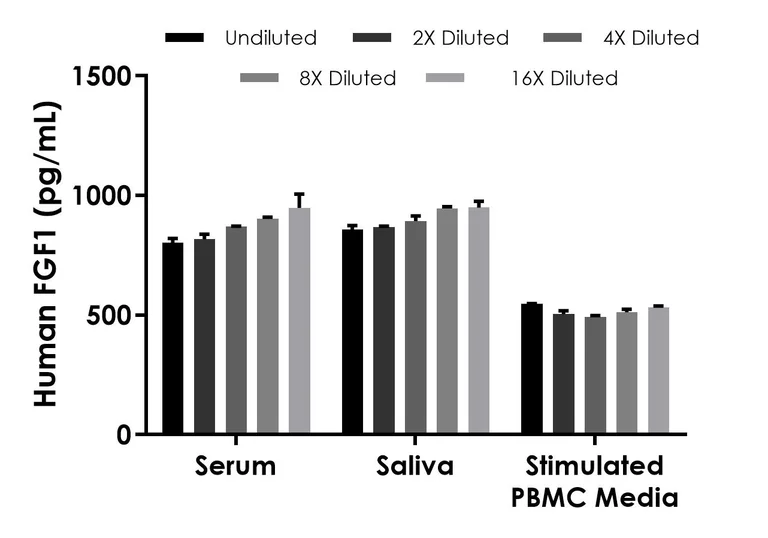 Sandwich ELISA - Human FGF1 ELISA Kit, Chemiluminescent (AB327288)