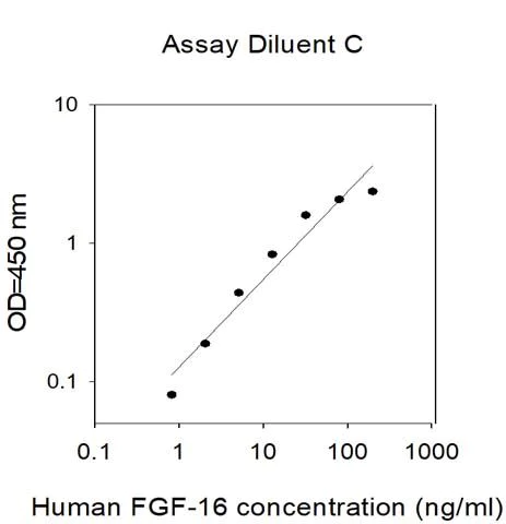 Sandwich ELISA - Human FGF16 ELISA Kit (AB313605)
