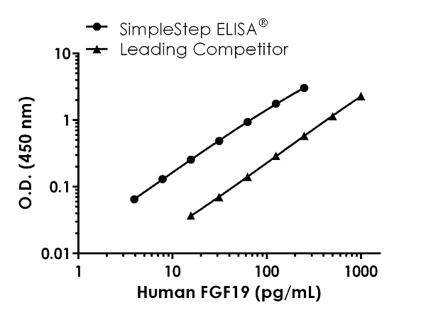 Sandwich ELISA - Human FGF19 ELISA Kit (AB230943)