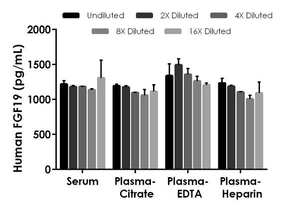 Sandwich ELISA - Human FGF19 ELISA Kit (AB230943)