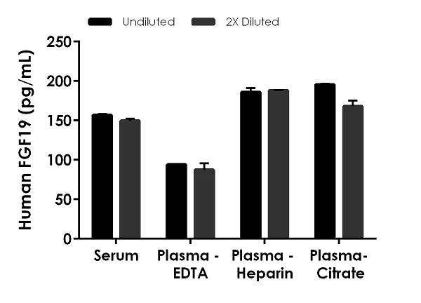 Sandwich ELISA - Human FGF19 ELISA Kit (AB230943)