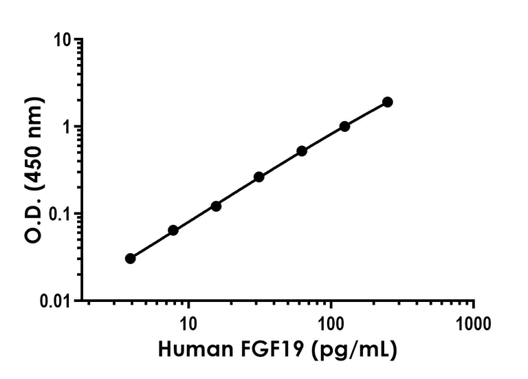 Sandwich ELISA - Human FGF19 ELISA Kit (AB230943)