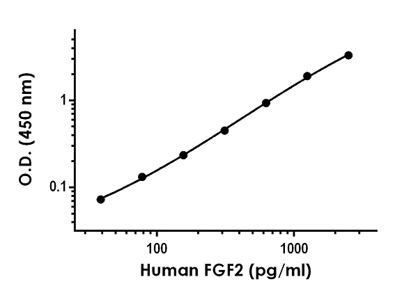 Sandwich ELISA - Human FGF2 Antibody Pair - BSA and Azide free (AB256676)