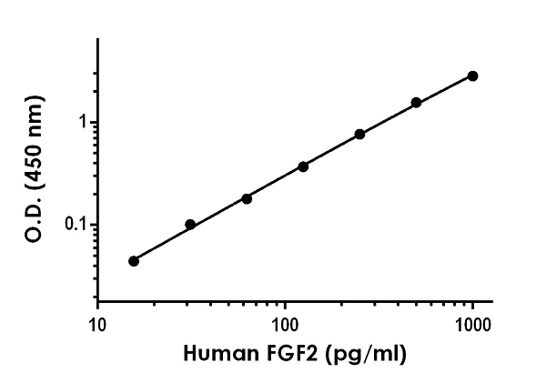 Sandwich ELISA - Human FGF2 Antibody Pair - BSA and Azide free (AB256676)