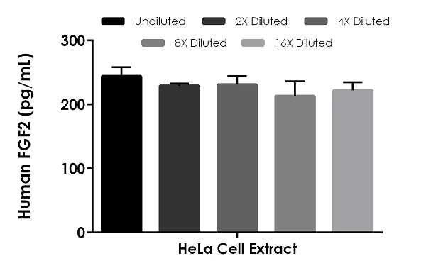 Sandwich ELISA - Human FGF2 ELISA Kit (AB246531)