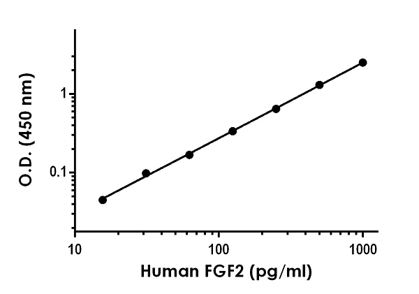 Sandwich ELISA - Human FGF2 ELISA Kit (AB246531)