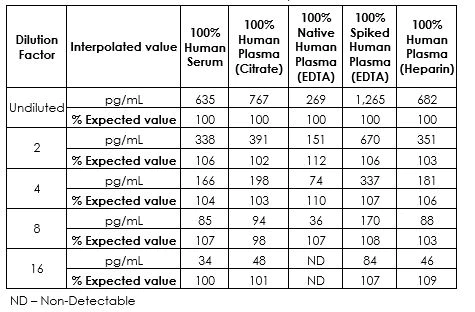 Sandwich ELISA - Human FGF21 ELISA Kit (AB222506)