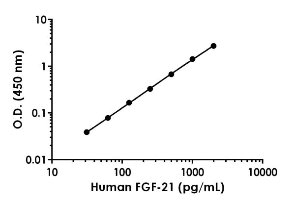 Sandwich ELISA - Human FGF21 ELISA Kit (AB222506)