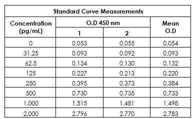 Sandwich ELISA - Human FGF21 ELISA Kit (AB222506)