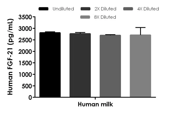 Sandwich ELISA - Human FGF21 ELISA Kit (AB222506)