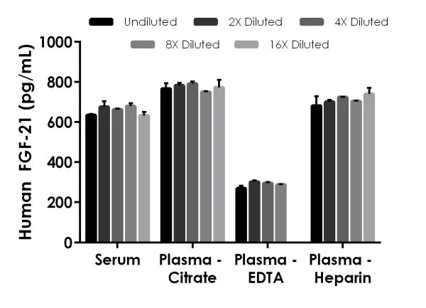 Sandwich ELISA - Human FGF21 ELISA Kit (AB222506)