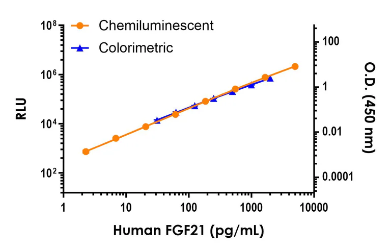 Sandwich ELISA - Human FGF21 ELISA Kit, Chemiluminescent (AB325729)