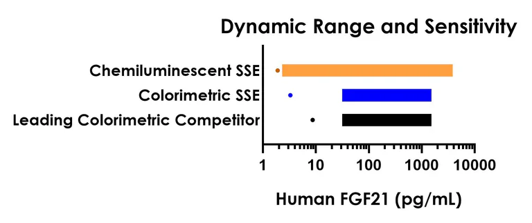 Sandwich ELISA - Human FGF21 ELISA Kit, Chemiluminescent (AB325729)