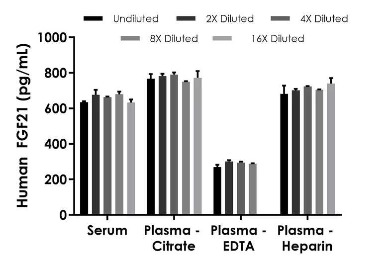 Sandwich ELISA - Human FGF21 ELISA Kit, Chemiluminescent (AB325729)