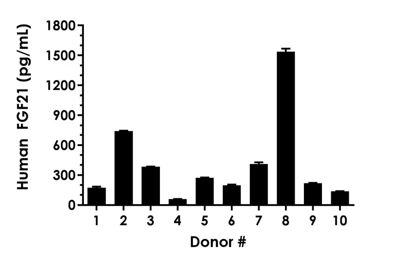 Sandwich ELISA - Human FGF21 ELISA Kit, Chemiluminescent (AB325729)