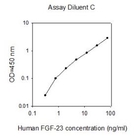 Sandwich ELISA - Human FGF23 ELISA Kit (AB267652)
