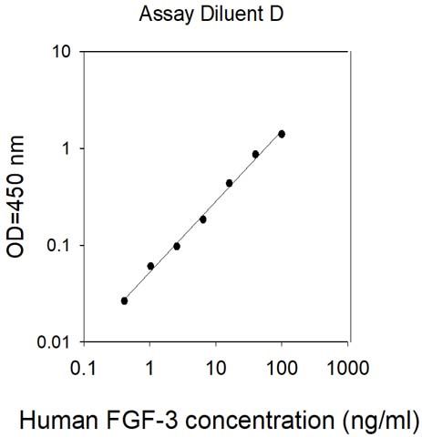 Sandwich ELISA - Human FGF3 ELISA Kit (AB313606)