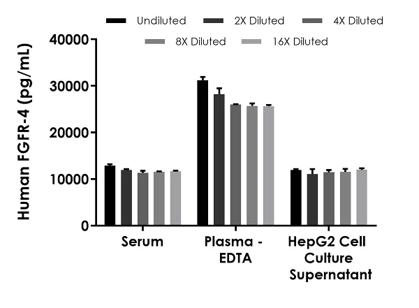 Sandwich ELISA - Human FGFR-4 ELISA Kit (AB256399)