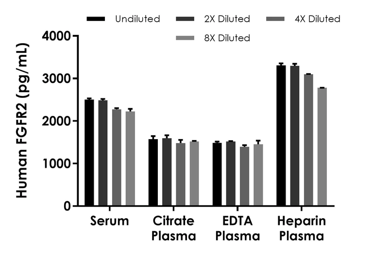 Sandwich ELISA - Human FGFR2 ELISA Kit - Extracellular (AB309321)