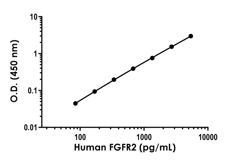 Sandwich ELISA - Human FGFR2 ELISA Kit - Intracellular (AB309322)