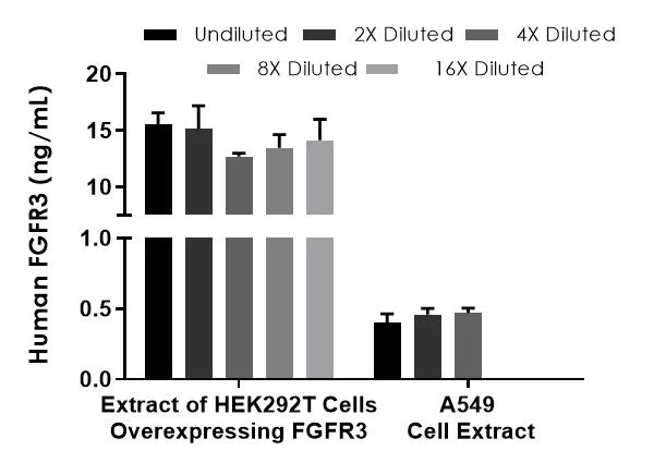 Sandwich ELISA - Human FGFR3 ELISA Kit (AB214027)