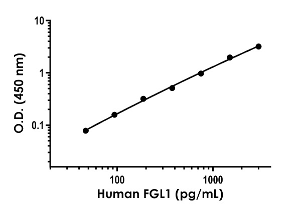 Human FGL1 Antibody Pair - BSA and Azide free