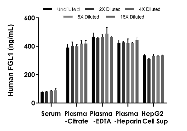 Sandwich ELISA - Human FGL1 ELISA Kit (AB284622)