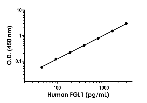 Sandwich ELISA - Human FGL1 ELISA Kit (AB284622)