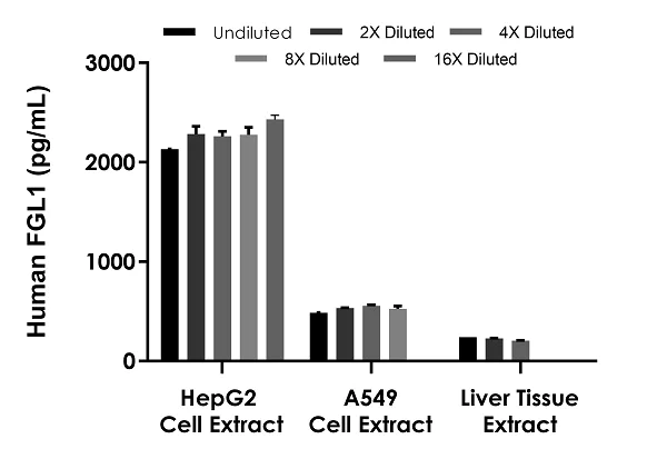 Sandwich ELISA - Human FGL1 ELISA Kit (AB284622)
