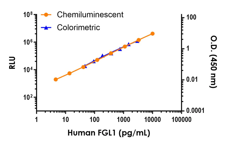 Sandwich ELISA - Human FGL1 ELISA Kit, Chemiluminescent (AB325370)