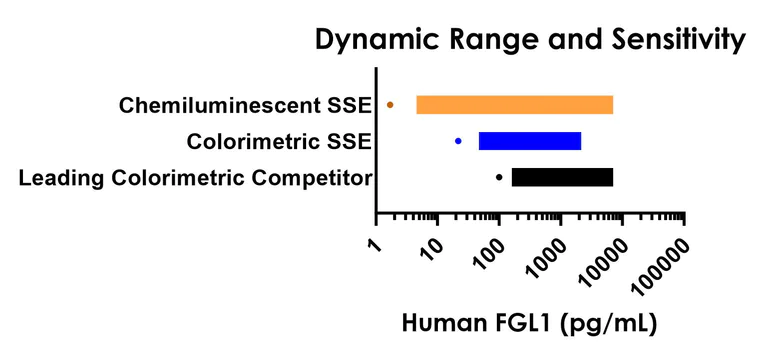 Sandwich ELISA - Human FGL1 ELISA Kit, Chemiluminescent (AB325370)