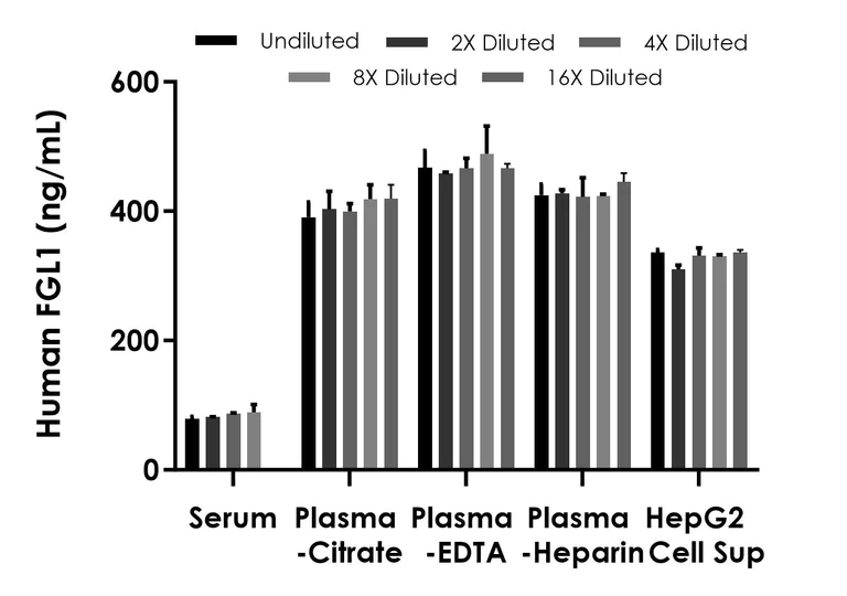 Sandwich ELISA - Human FGL1 ELISA Kit, Chemiluminescent (AB325370)