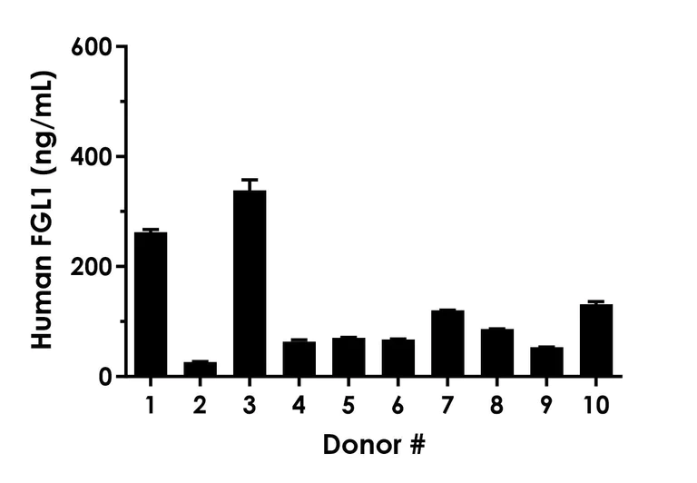 Sandwich ELISA - Human FGL1 ELISA Kit, Chemiluminescent (AB325370)