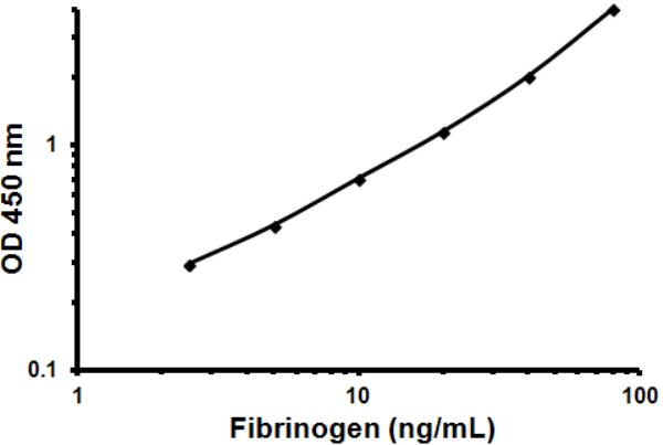 Sandwich ELISA - Human Fibrinogen ELISA Kit (AB108841)