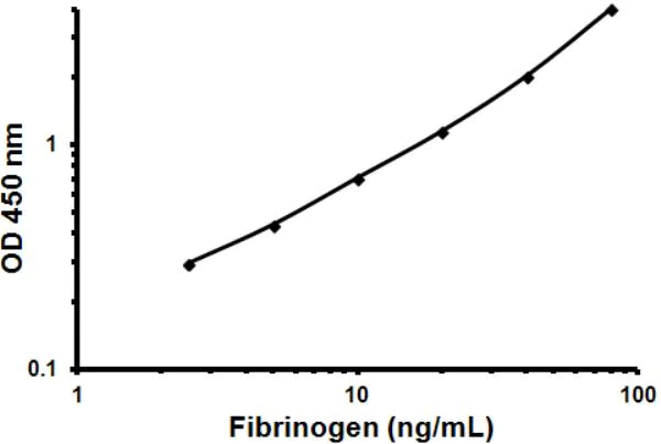 Sandwich ELISA - Human Fibrinogen ELISA Kit (AB108841)
