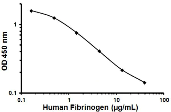 Competitive ELISA - Human Fibrinogen ELISA Kit (AB108842)